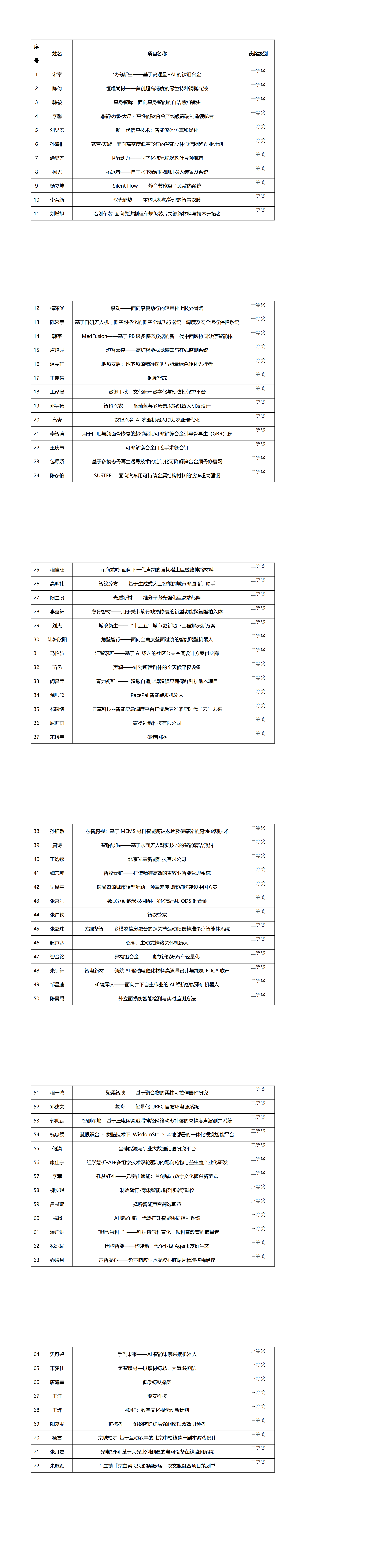 我校第五届“京彩大创”北京大学生创新创业大赛获奖名单_00.png